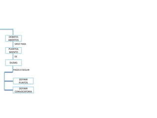 DEBATES
ABIERTOS
    SIRVE PARA

PLANTEA
MIENTO
    DE

 DUDAS

   PASOS A SEGUIR



           DEFINIR
           PUNTOS

       DEFINIR
    CONVOCATORIA
 