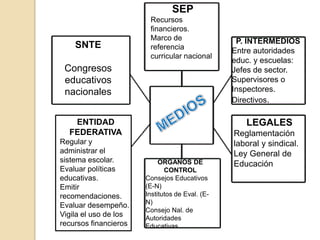 SEP
                        Recursos
                        financieros.
                        Marco de                  P. INTERMEDIOS
    SNTE                referencia
                                                 Entre autoridades
                        curricular nacional
                                                 educ. y escuelas:
 Congresos                                       Jefes de sector.
 educativos                                      Supervisores o
 nacionales                                      Inspectores.
                                                 Directivos.

   ENTIDAD                                          LEGALES
  FEDERATIVA                                     Reglamentación
Regular y                                        laboral y sindical.
administrar el                                   Ley General de
sistema escolar.            ORGANOS DE           Educación
Evaluar políticas             CONTROL
educativas.            Consejos Educativos
Emitir                 (E-N)
recomendaciones.       Institutos de Eval. (E-
                       N)
Evaluar desempeño.
                       Consejo Nal. de
Vigila el uso de los   Autoridades
recursos financieros   Educativas
 