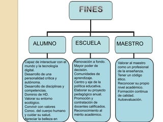 ALUMNO                   ESCUELA                 MAESTRO


Capaz de interactuar con el   Renovación a fondo.     Valorar al maestro
mundo y la tecnología         Mayor poder de          como un profesional
digital.                      decisión.               de la enseñanza.
Desarrollo de una             Comunidades de          Tener un código
personalidad crítica y        aprendizaje.            ético.
autónoma.                     Centro y eje de la      Reconocer su propio
Desarrollo de disciplinas y   política educativa.     nivel académico.
competencias.                 Elaborar su proyecto    Formación continua
Dominio de HD.                pedagógico anual.       de calidad.
Valorar su entorno            Promoción y             Autoevaluación.
ecológico.                    contratación de
Convivir con valores          docentes calificados.
Conoc. del cuerpo humano      Reconocimiento al
y cuidar su salud.            mérito académico.
Apreciar la belleza en
 