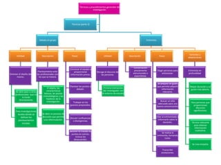 Técnicas y procedimientos generales de
                                                                                 investigación




                                                            Técnicas (parte 2)




                               Debate en grupo                                                                                   Entrevista




                                                                                                                                                                         Variantes y
       Utilidad                  Descripción                Pasos                          Utilidad               Descripción                   Pasos
                                                                                                                                                                        adaptaciones



                                                                                                                      Conversación
                                                          Convocar al equipo y
                              Planteamiento ante                                                                      previamente             Elegir personas para      Entrevista en
                                                              proporcionar          Recoge el discurso de
Orientar el diseño del       los profesionales con                                                                   estructurada o               entrevistar.          profundidad
                                                           información previa.          las personas.
       mismo.                  los que se tratará.                                                                    espontánea.


                                                                                                                                              Se prepara un guión
                                                          Plantear los puntos a                                                               que permita adquirir       Mayor duración y un
                                      El objeto, las            debatir.                  Primera interacción                                     información            guión más abierto.
     Se abre paso a otros            características                                      del investigador con                                     relevante.
                                   básicas, las pautas                                   el entorno de estudio.
     profesionales que no
            lo harán               metodológicas y las
        directamente.                hipótesis de la
                                     investigación.                                                                                              Buscar un sitio
                                                             Trabajar en los                                                                                              Para personas que
                                                                                                                                               adecuado para una
                                                          guiones preparados.                                                                                               proporcionen
                                                                                                                                              buena comunicación.
                                                                                                                                                                               discursos
      Para investigaciones                                                                                                                                                  significativos.
        locales donde se          Se abre un proceso de
           definen los            discusión que permite                                                                                       Citar al entrevistado e
                                                          Discutir confluencias
         planteamientos            una reformulación.                                                                                          informarle sobre la
                                                             o divergencias.
            iniciales.                                                                                                                               duración.             Técnica relevante
                                                                                                                                                                             para obtener
                                                                                                                                                                             información
                                                          Resumir lo tratado en                                                                                               cualitativa.
                                                                                                                                                  Se realiza la
                                                           puntos en común,
                                                                                                                                              entrevista, tomando
                                                               incluso los
                                                                                                                                                     notas.
                                                              desacuerdos.
                                                                                                                                                                           Se crea empatía.

                                                                                                                                                   Transcribir
                                                                                                                                                  anotaciones.
 