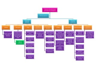 Técnicas y procedimientos
                                                                                     generales de investigación



                                                                          Técnicas (parte 3)



                                          Grupo de                                                                                               Encuesta
                                          discusión                                                                                             Cuestionario



                                                                  Variantes y        Guía de grupo de                                                                                 Variantes y
Utilidad               Descripción            Pasos                                                               Utilidad            Descripción         Pasos (encuesta)
                                                                 adaptaciones           discusión                                                                                    adaptaciones


                                             Diseñar el perfil                           Pregunta general             Encuesta:        Encuesta: recoge            Definir los          Las pequeñas
                    Se reúnen entre 5             de los           Se pueden crear        sobre el tema a                               la opinión por             objetivos
Conocer opiniones                                                                                                 conocerla opinión                                                     encuestas son
                    y 10 personas de          participantes.          grupos de              estudiar.                                     medio de              informativos.
  de grupos de                                                                                                     de las personas                                                       para valorar
                     cierto perfil para                               discusión                                                          formularios.
   personas.                                                                                                        sobre algunas                                                     servicios y solicitar
                       abordar algún                                espontáneos.
                           tema.                                                                                     cuestiones.                                                          opiniones.
                                                Captar a los                                 Los temas
                                              integrantes del                              emergentes se                                 Cuestionario:         Definir la cantidad
                                                  grupo.                                     relanzan.                                     preguntas            y el perfil de los
                                                                                                                                           ordenadas             destinatarios.
                             Hay un                                                                                 Cuestionario:
                            moderador.                                                                            soporte utilizado     alrededor de un
                                            Prepara pregunta                                 Preguntas                   en                  tema.
                                            general para abrir                            concretas de la          procedimientos
                                              la discusión.                                conversación.          de encuesta y en                                Elaborar el
                                                                                                                       grupos                                    cuestionario.
                                                                                                                     formativos.
                                            Plantear el tema y
                                                                                         Aspectos y temas
                                               dejar fluir las                                                                                                     Realizar el
                                                                                           espontáneos.
                                                opiniones.                                                                                                     cuestionario a las
                                                                                                                                                               personas elegidas.

                                              Transcribir los
                                               resultados.                                                                                                      Interpretar los
                                                                                                                                                                  resultados.
 