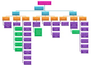 Técnicas y procedimientos
                                                                                 generales de investigación



                                                                       Técnicas (parte 4)



                                                                                             Coloquio o                                                Observatorio de
                    Historias de vida
                                                                                            conversación                                                 la realidad



Utilidad                Descripción            Pasos                  Utilidad              Descripción         Pasos              Utilidad                Descripción        Pasos



                      Narración de la                                Conocer la                                                      Realizar un                                Se forma el
 Conocer cómo                                 Elegir sujetos de      opinión de               Conversación no   Selección de las                        Varias personas
                       vida de una                                                                                                 análisis continuo                              equipo
los individuos se                              investigación.     algunas personas             estructurada.       personas.                                recopilan
                         persona.                                                                                                   de la realidad.                             observador.
  adaptan a su                                                     sobre un tema.                                                                         información
      medio.                                                                                                                                            ordenadamente.
                                               Contactar a la                                                                                                                 Elaboración de
                            Historia total.                                                                      Se realiza el
                                                 persona                                                                                                                          índices
                                                                        Información                               coloquio.
                                               entrevistada.                                                                                                                    temáticos.
                                                                        colateral que                                                                         La comparten
                                                                         permita ver                                                                          con su equipo
                               Historia           Citar al                diferentes                             Se transcriben                                               Consultar con el
                              temática.        entrevistado.            perspectivas.                           los resultados y                                              resto del equipo
                                                                                                                 se ordenan los                                                los aspectos a
                                                                                                                     temas.                                                        tratar.

                             Relato único     Prever más de un
                                                 encuentro.                                                                                                                   Recopilación de
                                                                                                                                                                              la información.

                                                En la primera
                          Relatos cruzados.     entrevista el                                                                                                                   Se elaboran
                                               narrador habla                                                                                                                     informes
                                                hasta cuando                                                                                                                  periódicamente.
                                                   quiere.
                              Polifónico.
                                                                                                                                                                               Se presenta el
                                                 Se sigue                                                                                                                        informe al
                                               determinado                                                                                                                         equipo.
                                                  tema.

                                               Se decide si se
                                               requiere otro
                                                encuentro.


                                                Se realiza la
                                               historia final.
 