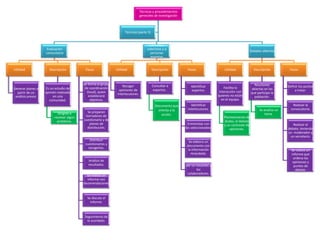 Técnicas y procedimientos
                                                                                  generales de investigación



                                                                     Técnicas (parte 5)


                                                                                        Consulta a
                     Evaluación                                                        colectivos y a
                                                                                                                                                           Debates abiertos
                    comunitaria                                                          personas
                                                                                         expertas


Utilidad              Descripción           Pasos              Utilidad                   Descripción           Pasos                   Utilidad             Descripción          Pasos



                                           Se forma el grupo                              Consultar a                                                        Reuniones
                                                                   Recoger                                        Identificar           Facilita la                              Definir los puntos
Generar planes a    Es un estudio de        de coordinación                                expertos .                                                      abiertas en las
                                                                 opiniones de                                      expertos.         interacción con                                  a tratar.
  partir de un      opinión realizado        (local), quien                                                                                                que participa la
                                                                interlocutores.                                                     quienes no están
 análisis previo.        en una               establecerá                                                                                                    población.
                      comunidad.               objetivos.                                                                             en el equipo.
                                                                                            Documento que         Identificar                                                        Realizar la
                                                                                              orienta a la      interlocutores.                                  Se analiza un     convocatoria.
                            Dirigido a       Se preparan
                                                                                                acción.                                                              tema.
                          resolver algún    borradores de                                                                              Planteamiento de
                            problema.      cuestionario y de                                                                           dudas, el debate
                                              planes de                                                          Entrevistas con       y un contraste de                            Realizar el
                                             distribución.                                                     los seleccionados.          opiniones.                            debate, teniendo
                                                                                                                                                                                 un moderador y
                                                                                                                                                                                  un secretario.
                                               Distribuir                                                         Se elabora un
                                            cuestionarios y                                                     documento con
                                              recogerlos.                                                        la información                                                    Se realiza un
                                                                                                                   recaudada.                                                      informe que
                                                                                                                                                                                    ordena las
                                              Análisis de                                                                                                                           opiniones y
                                              resultados.                                                      Dar un resumen a                                                      puntos de
                                                                                                                      los                                                             debate.
                                                                                                                colaboradores.
                                             Se realiza un
                                              informe con
                                           recomendaciones
                                                    .


                                             Se discute el
                                               informe.



                                            Seguimiento de
                                             lo acordado.
 