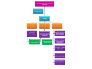 Técnicas y procedimientos generales de
                                 investigación




               Técnicas (parte 6)




                                    Seminario




    Utilidad                        Descripción                 Pasos




  Las personas                                               Organizar la propuesta
                           Reuniones establecidas             de trabajo y tener al
 interesadas en            con un núcleo básico de
temáticas afines.                                             menos un promotor.
                                componentes.


                                                             Elaborar el proyecto del
                                                             seminario, el promotor
     Profundizan en los              Profundizan en temas       recoge objetivos y
    temas y propuestas.                de interés común          planteamientos.




                                                             Convocatoria y apertura
                                                                a más personas.




                                                             Realizar el seminario en
                                                             el tiempo determinado.



                                                             Elaborar informe con los
                                                              elementos analizados,
                                                                los debatidos y las
                                                                    propuestas.
 