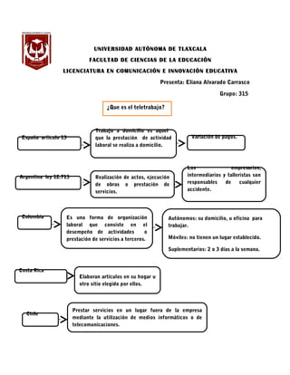 UNIVERSIDAD AUTÓNOMA DE TLAXCALA
                             FACULTAD DE CIENCIAS DE LA EDUCACIÓN
                 LICENCIATURA EN COMUNICACIÓN E INNOVACIÓN EDUCATIVA
                                                            Presenta: Eliana Alvarado Carrasco

                                                                                     Grupo: 315

                                    ¿Que es el teletrabajo?



                                Trabajo a domicilio es aquel
 España articulo 13             que la prestación de actividad           Variación de pagos.
                                laboral se realiza a domicilio.



                                                                       Los                empresarios,
Argentina ley 12.713            Realización de actos, ejecución        intermediarios y talleristas son
                                de obras o prestación de               responsables    de     cualquier
                                servicios.                             accidente.




 Colombia         Es una forma de organización                 Autónomos: su domicilio, u oficina para
                  laboral que consiste en el                   trabajar.
                  desempeño de actividades          o
                  prestación de servicios a terceros.          Móviles: no tienen un lugar establecido.

                                                               Suplementarios: 2 o 3 días a la semana.



Costa Rica
                         Elaboran artículos en su hogar u
                         otro sitio elegido por ellos.




                       Prestar servicios en un lugar fuera de la empresa
  Chile
                       mediante la utilización de medios informáticos o de
                       telecomunicaciones.
 