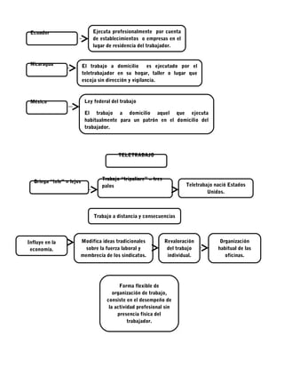 Ecuador                      Ejecuta profesionalmente por cuenta
                              de establecimientos o empresas en el
                              lugar de residencia del trabajador.


 Nicaragua                El trabajo a domicilio        es ejecutado por el
                          teletrabajador en su hogar, taller o lugar que
                          escoja sin dirección y vigilancia.



 México                    Ley federal del trabajo

                           El trabajo a domicilio aquel que ejecuta
                           habitualmente para un patrón en el domicilio del
                           trabajador.




                                          TELETRABAJO



                                  Trabajo “tripaliare” = tres
  Griega “tele” = lejos
                                  palos                                 Teletrabajo nació Estados
                                                                                 Unidos.



                               Trabajo a distancia y consecuencias




Influye en la         Modifica ideas tradicionales              Revaloración          Organización
 economía.              sobre la fuerza laboral y                del trabajo         habitual de las
                      membrecía de los sindicatos.               individual.            oficinas.




                                          Forma flexible de
                                       organización de trabajo,
                                    consiste en el desempeño de
                                     la actividad profesional sin
                                         presencia física del
                                              trabajador.
 