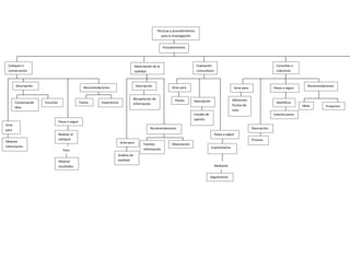 Técnicas y procedimientos
                                                                                                            para la investigación


                                                                                                             Procedimientos




 Coloquio o                                                                            Observación de la                             Evaluación                                             Consultas a
 conversación                                                                          realidad                                      comunitaria                                            colectivos



        Descripción                                  Recomendaciones                      Descripción             Sirve para                                                                                   Recomendaciones
                                                                                                                                                                Sirve para                 Pasos a seguir


                                                                                       Recopilación de              Planes                                     Diferentes
        Conversación   Escuchar                    Textos      Experiencia                                                       Descripción                                                Identificar
                                                                                       información                                                             Puntos de
        libre                                                                                                                                                                                               Ideas        Proyectos
                                                                                                                                                               vista
                                                                                                                                 Estudio de                                                Interlocutores
                                                                                                                                 opinión
                                  Pasos a seguir
Sirve
para                                                                                               Recomendaciones                                                           Descripción
                                  Realizar el                                                                                                      Pasos a seguir
                                  coloquio                                                                                                                                   Proceso
Obtener                                                                      Sirve para        Fuentes            Observación
información                                                                                                                                    Cuestionarios
                                     Para                                                      información
                                                                         Análisis de
                                  Obtener                                realidad
                                  resultados                                                                                                       Mediante


                                                                                                                                              Seguimiento
 