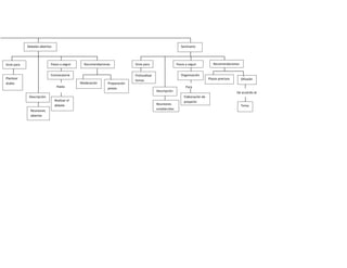 Debates abiertos                                                                              Seminario




Sirve para                  Pasos a seguir      Recomendaciones            Sirve para                   Pasos a seguir           Recomendaciones


                            Convocatoria                                   Profundizar                     Organización
Plantear                                                                                                                      Plazos precisos      Difusión
                                                                           temas
dudas                                         Moderación     Preparación
                                 Hasta                       previa                                           Para
                                                                                         Descripción                                            De acuerdo al
              Descripción                                                                                    Elaboración de
                                Realizar el                                                                  proyecto
                                debate                                                   Reuniones                                                 Tema
               Reuniones                                                                 establecidas
               abiertas
 