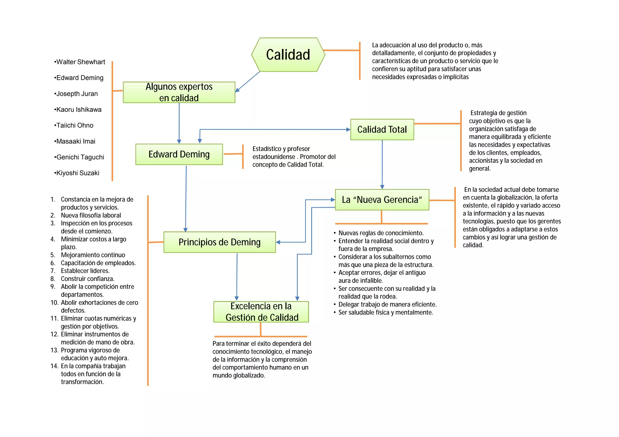 Mapa conceptual Gestión de Calidad | PDF