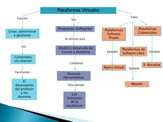 Plataformas Virtuales
Programas (Softwares)
Son
Se utilizan para
Diseño y desarrollo de
Cursos a distancia
Combinan
Tipos
Diversas
Herramientas
Función
Para atender
Las
funciones
de la
enseñanza
Crear, administrar
y gestionar
Los
Contenidos
vía internet
Plataformas
Comerciales
Plataformas de
Software Libre
Plataformas
Software
Propio
Ejemplo
Ejemplo
Ejemplo
Agora Virtual
Moodle
E-ducativa
Facilitando
El
desempeño
del profesor
y los
alumnos