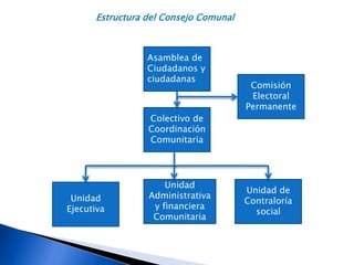Estructura del Consejo Comunal
Comisión
Electoral
Permanente
Unidad de
Contraloría
social
Unidad
Administrativa
y financiera
Comunitaria
Unidad
Ejecutiva
Colectivo de
Coordinación
Comunitaria
Asamblea de
Ciudadanos y
ciudadanas
 