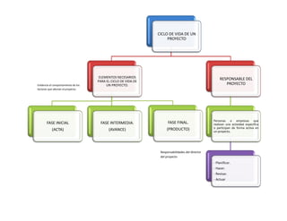 CICLO DE VIDA DE UN
PROYECTO
ELEMENTOS NECESARIOS
PARA EL CICLO DE VIDA DE
UN PROYECTO.
FASE INICIAL
(ACTA)
FASE INTERMEDIA.
(AVANCE)
FASE FINAL.
(PRODUCTO)
RESPONSABLE DEL
PROYECTO
Personas o empresas que
realizan una actividad especifica
o participan de forma activa en
un proyecto.
- Planificar.
- Hacer.
- Revisar.
- Actuar
Evidencia el comportamiento de los
factores que afectan el proyecto.
Responsabilidades del director
del proyecto