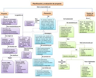 Planificación y evaluación de proyecto
Equipo de
proyecto
PlaneaciónProyecto
Esta comprendido por
Conjunto de actividades
interrelacionadas para
lograr un objetivo con
tiempo limitado.
Sus características son
Es un
Principio y fin.
Discontinuidad.
Sucesión de actividades.
Conjunto finito de recursos
Dimensión técnica.
Dimensión humana.
Variable gestión.
Pereña (1996)
De acuerdo a su:
Naturaleza
Dificultad
Producto
Forma
Tamaño
Alvares (2006)
De acuerdo a su
criterio:
Producto
Método
Instrumentación
Sectorial
Cobertura
El conjunto de
actividades que
coordinadas eficaz
y eficientemente
aseguran el logro
del objetivo del
proyecto
Satisfacer una
necesidad de un
grupo de personas
o instituciones
Su facetas son
La gestión es
Su origen es
Se clasifican
Según
Planeación
Organizar
Dirigir
Controlar
El proceso mediante el
cual se definen los pasos,
que se va a hacer, cómo
hacerlo, cuándo hacerlo
y quién se encargará de
hacerlo para el logro de
los objetivos planteados
Sus funciones
básicas
Sus
niveles
son
Los limites son
Se caracteriza por
Estratégica
Se caracteriza por
Su proceso es
Es
Estratégica
Táctica
Operativa
Es el proceso que consiste en
decidir sobre una organización,
sobre los recursos que serán
utilizados y las políticas que se
orientan para la consecución
de dichos objetivos.
Altos niveles jerárquicos
Marco de referencia
Niveles de incertidumbre
Amplios períodos
Eficiencia.
Beneficios a largo plazo
Conocimientos profundos
Desajustes y resistencia al
cambio
Analizar las expectativas
Determinar las expectativas
Formule y opere un banco de datos
Analizar la misión
Formule objetivos a largo plazo
Grupo de especialistas
que comparten un
mismo propósito, y
para lograr sus
objetivos deben ser
interdependientes y
alcanzar un alto nivel
de eficiencia
Liderazgo
Fomento de
desarrollo
Comunicación
Delegación
Resolución de
conflictos
Creadores
Integradores
Existencia efimera
Subordinados al objetivo
Comité de sistema
Líder
Auditor
Director
Equipo de soporte
Gerente de proyecto
Objetivo en común
Interdependencia
Trabajo conjunto
Sistemas comunes
Apoyo mutuo
Coordinación
Autogestión
Planeación
Organización
control
Esta estructurado por
Es
responsable
de
Tener habilidades
en
Es un
Son
Un
Es fundamental
 