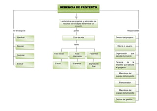 es
Se encarga de posee Responsables
fases
GERENCIA DE PROYECTO
Planificar
Ejecutar
Controlar
Evaluar
Ciclo de vida
Fase inicial Fase
Intermedia
Fase final
El acta El avance El producto
final
Director del proyecto.
Cliente o usuario.
Organización que
ejecuta el proyecto
Personal de la
empresa que ejecuta
el proyecto
Miembros del
equipo del proyecto
Patrocinador
Miembros del
equipo del proyecto
Oficina de gestión
La disciplina que organiza y administra los
recursos con el objeto de terminar un
proyecto
 