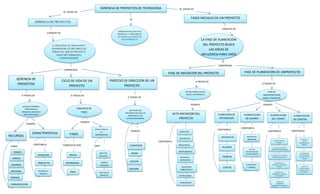 GERENCIA DE PROYECTOS DE TECNOLOGIA
EDUCATIVA
GERENCIA DE PROYECTOS
PLANIFICACION
DE ALCANCE
ACTA INICIACION DEL
PROYECTO
FASE DE PLANEACION DE UNPROYECTOFASE DE INICIACION DEL PROYECTO
PROCESO DE DIRECCION DE UN
PROYECTO
CICLO DE VIDA DE UN
PROYECTO
GERENCIA DE
PROYECTOS
FASES INICIALES DE UN PROYECTO
PLANEACION DE
INTEGRACION
PLANIFICACION
DEL TIEMPO
PLANIFICACION
DE COSOTOS
RESTRICCIONES
REQUISITOS
FINALIDAD Y
JUSTIFICACIO
N
NECESIDADES
ASUNCIONES
AMBIENTALES Y
EXTERNAS
OPORTUNIDADES
PRESUPUESTO
CRONOGRAMA
COSTOS
TIEMPOS
ALCANCE
INTEGRACION
SUPERVICION
Y CONTROL
NIVEL DE
IMPLEMENTACION
DE CADA PROCESO
PROCESO DE
DIRECCION
DEFINIR ACTIVIDADES:
ACCIONES
SECUENCIAR ACTIVIDADES:
IDENTIFICAR INTERRELACIONES
RECURSOS DE LAS ACTIVIDADES:
CANTIDAD DE MATERIALES
DURACION DE LAS
ACTIVIDADES: PERIODOS DE
TRABAJO
DESARROLLO DEL
CRONOGRAMA: SECUENCIA
DE ACTIVIDADES
CONTROL DEL
CRONOGRAMA:
SEGUIMIENTO DE AVANCES
ESTIMACION DE
COSTOS:
APROXIMACION DE
RECURSOS
DETERMINACION
DEL PRESUPUESTO:
CALCULO TOTAL DE
COSTOS
CONTROL DE
COSTOS: CONTROL
DURANTE TODA SU
EJECUCION
LA FASE DE PLANEACION
DEL PROYECTO BUSCA
LAS AREAS DE
INFLUENCIA PARA UNOS
EXCELENTES
RECURSOS
CARACTERISTICAS
COMUNICACION
ENERGIA
MATERIAL
HUMANO
DINERO
TIEMPO
DESARROLLO
GRADUAL
PRODUCTO
DURACION
FASES
ESTRUCTUIRA DE
LA
ORGANIZACION
FINAL
INTERMEDIO
INICIAL
DIRECTOR
EJECUTIVO
GERENTE
FUNCIONAL
DIRECTOR DE
PROYECTO
PLANIFICAR
REVISAR
ACTUAR
HACER
HERRAMIENTAS QUE DAN
BENEFICIO Y CRECIMIENTO
EN TODOS LOS ASPECTOS
DE UN PROYECTO
ESFUERZO TEMPORAL
PARA CREAR UN
PRODUCTO, SERVICIO O
RESULTADO UNICO
CONJUNTO DE
FASES
GESTIONAR LOS
RECURSOS PARA QUE LOS
PROCESOS SE DEN
SATISFACTORIAMANTE
ACCION FORMAL QUE DA
INICIO A UN PROYECTO
LA DISCIPLINA DE ORGANIZAR Y
ADMINISTRAR LOS RECURSOS DE
FORMA TAL QUE UN PROYECTO
DADO SEA TERMINADO
COMPLETAMENTE
PLAN DE
IMPLEMENTACION
PARA EL PROYECTO
ES
SE DIVIDE EN
SE DIVIDE EN
CONSISTE EN
A TRAVES DE
COMPRENDE
COMPRENDE
CONSISTE EN
A TRAVES DE A TRAVES DE
A TRAVES DE
A TRAVES DE
PERMITE
PERMITEPERMITE
PERMITE
PERMITE
COMO
CONTEMPLA COMPUESTA POR CREA
CONTEMPLA
CONTEMPLA
CONTEMPLA
CONTEMPLA CONTEMPLA
 