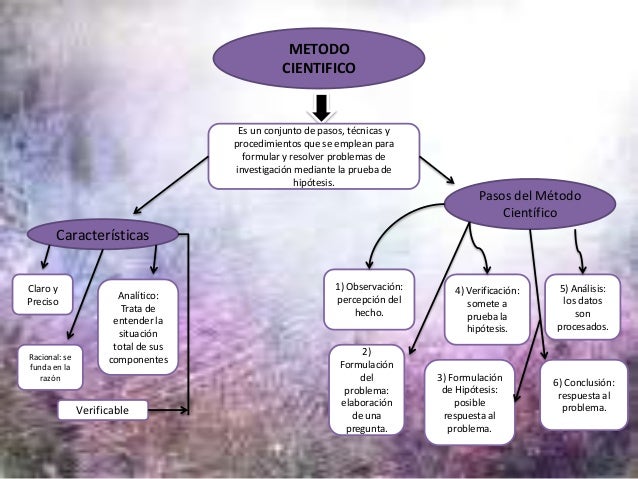 Mapa conceptual sobre Método Científico