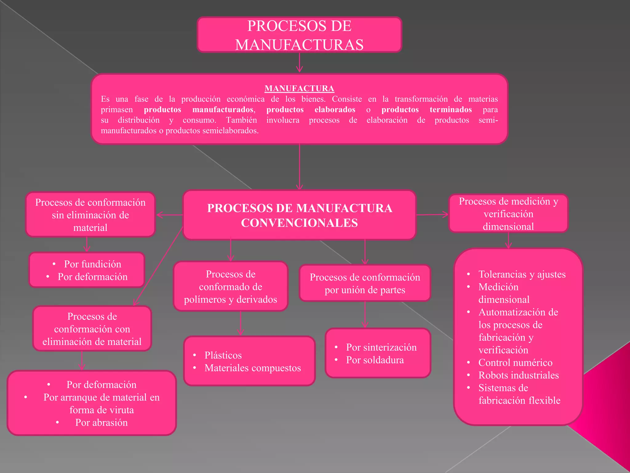 Mapa Conceptual Procesos De Manufacturas | PPTX
