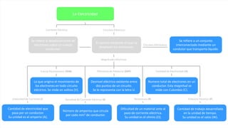 La Electricidad
Corriente Eléctrica
Se refiere al desplazamiento de
electrones sobre un cuerpo
conductor.
Circuitos Eléctricos
El camino mediante el cual se
desplazan los electrones.
Circuitos Hidráulicos
Se refiere a un conjunto
interconectado mediante un
condutor que transporta líquido.
Magnitudes Eléctricas
Fuerza Electromotriz (FEM)
Diferencia de Potencial (DDP)
Cantidad de Electricidad (Q)
Lo que origina el movimiento de
los electrones en todo circuito
eléctrico. Se mide en voltios (V).
Desnivel eléctrico existente entre
dos puntos de un circuito.
Se le representa con la letra U.
Numero total de electrones en un
conductor. Esta magnitud se
mide con Culombio (C).
Intensidad de Corriente (I)
Densidad de Corriente Eléctrica (δ)
Resistencia (R)
Potencia Eléctrica (P)
Cantidad de electricidad que
pasa por un conductor.
Su unidad es el amperio (A).
Número de amperios que circula
por cada mm2 de conductor.
Dificultad de un material ante al
paso de corriente eléctrica.
Su unidad es el ohmio (Ω).
Cantidad de trabajo desarrollada
en la unidad de tiempo.
Su unidad es el vatio (W).
