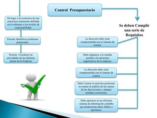 Control Presupuestario
Da lugar a la existencia de una
estructura claramente definida
en lo referente a los niveles de
responsabilidad.

Permite identificar problemas
potenciales.

Permite Coordinar las
actividades de las distintas
aéreas de la Empresa

Se deben Cumplir
una serie de
Requisitos
La dirección debe estar
comprometida con el sistema de
control.

Debe adaptarse a la medida
posible a la estructura
organizativa de la empresa.
La dirección debe estar
comprometida con el sistema de
control.
Debe Centrar la atención preferente
en cuanto al análisis de las causas
de las desviaciones y adoptar
medidas correctoras.
Debe apoyarse en un eficiente
sistema de información contable
que proporcione datos fiables y
oportunos.

 