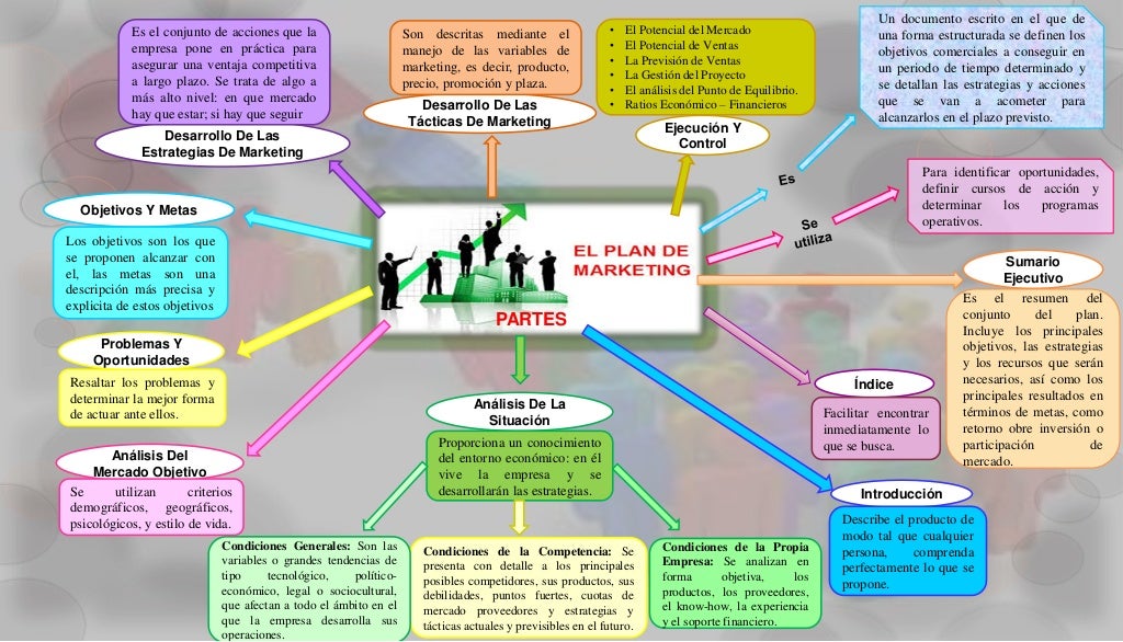 Mapa conceptual. plan de marketing