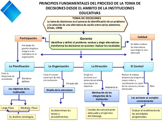 Mapa conceptual. toma de decisiones.