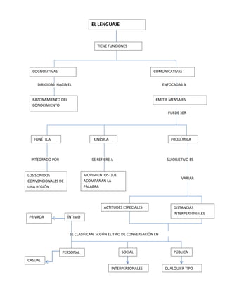 EL LENGUAJE

TIENE FUNCIONES

COGNOSITIVAS

COMUNICATIVAS

DIRIGIDAS HACIA EL

ENFOCADAS A

RAZONAMIENTO DEL
CONOCIMIENTO

EMITIR MENSAJES
PUEDE SER

FONÉTICA

KINÉSICA

INTEGRADO POR

PROXÉMICA

SE REFIERE A

SU OBJETIVO ES

MOVIMIENTOS QUE
ACOMPAÑAN LA
PALABRA

LOS SONIDOS
CONVENCIONALES DE
UNA REGIÓN

VARIAR

ACTITUDES ESPECIALES
PRIVADA

ÍNTIMO

DISTANCIAS
INTERPERSONALES

SE CLASIFICAN SEGÚN EL TIPO DE CONVERSACIÓN EN

PERSONAL

SOCIAL

PÚBLICA

CASUAL
INTERPERSONALES

CUALQUIER TIPO

 