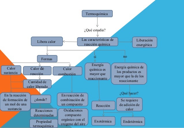 Mapa Conceptual "Termoquímica"