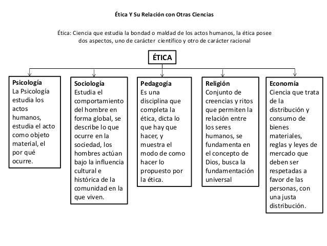 Etica y su relación con otras Cieencias Mapa conceptual