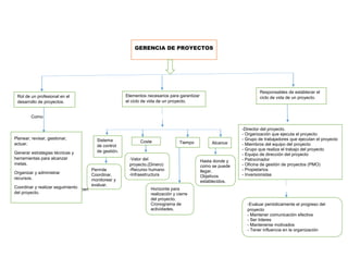 Como
Todos deben
GERENCIA DE PROYECTOS
Rol de un profesional en el
desarrollo de proyectos.
Elementos necesarios para garantizar
el ciclo de vida de un proyecto.
Responsables de establecer el
ciclo de vida de un proyecto.
Planear, revisar, gestionar,
actuar.
Generar estrategias técnicas y
herramientas para alcanzar
metas.
Organizar y administrar
recursos.
Coordinar y realizar seguimiento
del proyecto.
Sistema
de control
de gestión.
Permite
Coordinar,
monitorear y
evaluar.
Coste Tiempo Alcance
-Valor del
proyecto.(Dinero)
-Recurso humano
-Infraestructura
Horizonte para
realización y cierre
del proyecto.
Cronograma de
actividades.
Hasta donde y
como se puede
llegar.
Objetivos
establecidos.
.
-Director del proyecto.
- Organización que ejecuta el proyecto
- Grupo de trabajadores que ejecutan el proyecto
- Miembros del equipo del proyecto
- Grupo que realiza el trabajo del proyecto
- Equipo de dirección del proyecto
- Patrocinador
- Oficina de gestión de proyectos (PMO)
- Propietarios
- Inversionistas
-Evaluar periódicamente el progreso del
proyecto
- Mantener comunicación efectiva
- Ser líderes
- Mantenerse motivados
- Tener influencia en la organización
 
