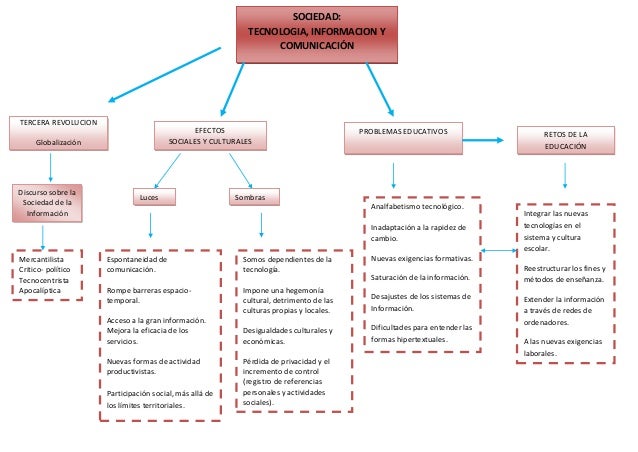 Manuel Area Morerira (Capítulo 1 del Manual) Mapa conceptual
