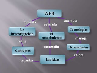 WEB
acumula
Tecnologías
maneja
Herramientas
valora
Las ideas
El
conocimiento
estimula
La
investigación
desarrolla
fomenta
reúne
Conceptos
organiza
 