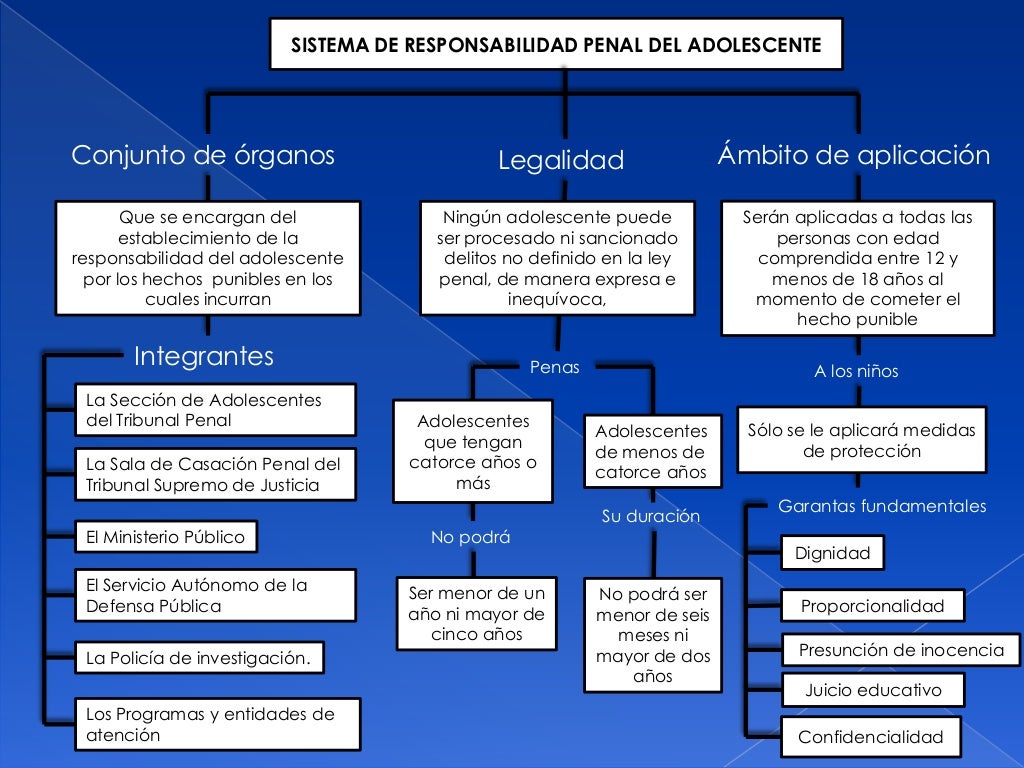 Mapa Conceptual De La Adolescencia / Mapa conceptual de la