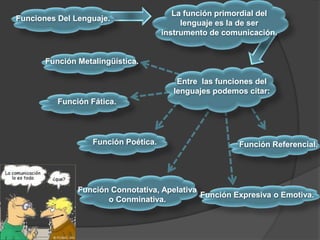 Funciones Del Lenguaje.
La función primordial del
lenguaje es la de ser
instrumento de comunicación.
Entre las funciones del
lenguajes podemos citar:
Función Expresiva o Emotiva.
Función Metalingüística.
Función Fática.
Función Poética.
Función Connotativa, Apelativa
o Conminativa.
Función Referencial.
 