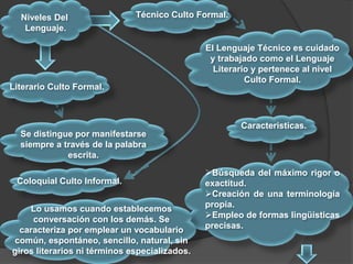 Niveles Del
Lenguaje.
El Lenguaje Técnico es cuidado
y trabajado como el Lenguaje
Literario y pertenece al nivel
Culto Formal.
Búsqueda del máximo rigor o
exactitud.
Creación de una terminología
propia.
Empleo de formas lingüísticas
precisas.
Caracteristicas.
Técnico Culto Formal.
Literario Culto Formal.
Se distingue por manifestarse
siempre a través de la palabra
escrita.
Coloquial Culto Informal.
Lo usamos cuando establecemos
conversación con los demás. Se
caracteriza por emplear un vocabulario
común, espontáneo, sencillo, natural, sin
giros literarios ni términos especializados.
 
