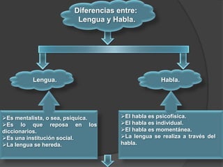 Mapa conceptual el lenguaje como instrumento de comunicacion | PPTX