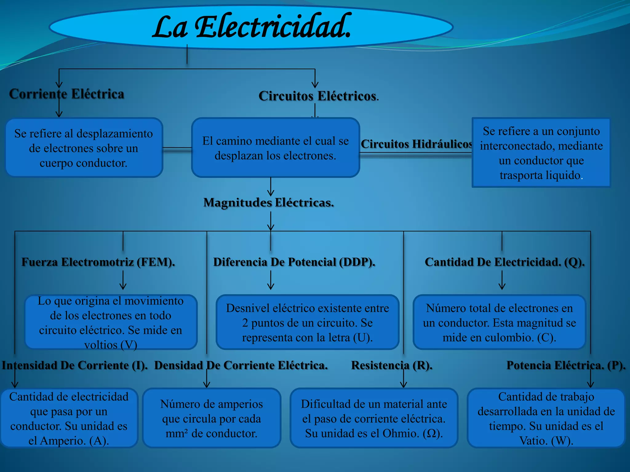 Mapa conceptual sobre la Electricidad y sus Conceptos Básicos. | PPT