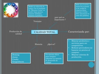 CALIDAD TOTAL
Historia
Deming
Juran
Crosby
fiengenbaum
¿Qué es?
Un sistema eficaz
para integrar
esfuerzos en materia
de desarrollo de
calidad
Producción de
calidad
Caracterizada por:
• Mejorar productos y
servicios para ser
competitivos.
• Reducir proveedores no
basarse en precios al
comprar.
• Mejorar sistema de
producción.
Ventajas
Radica la reducción de
costos. Con el resultado
de “Menores Costos” se
puede: bajar precios,
mejorar utilidades,
mejorar el producto.
Debe ser el nervio y
motor de la misma;
si de verdad la
empresa desea
alcanzar el éxito
debe cimentarse en
estas dos palabras.
¿por qué es
importante ?
 