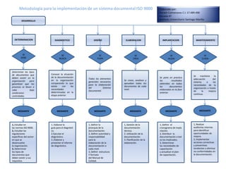 Metodología para la implementación de un sistema documental ISO 9000
DESARROLLO
DETERMINACION DIAGNOSTICO DISEÑO IMPLANTACION MANTENIMIENTO
SE
DEBE
1, Estudiar en
las normas ISO 9000.
2, Estudiar las
regulaciones
específicas del sector
en que se
desenvuelve
la organización.
3, Determinar
los tipos de
documentos que
deben existir y sus
requisitos.
ELABORACION
SE
BUSCA
Conocer la situación
de la documentación
en la organización
comparando lo que
existe con las
necesidades
determinadas en la
etapa anterior.
SE
FIJAN
Todos los elementos
generales necesarios
para la elaboración
del Sistema
Documental.
SE
CUIDA
Se mantiene la
adecuación del
sistema a las
necesidades de la
organización a través
de la mejora
continua.
SE
ALOJA
Se pone en practica
los resultados
obtenidos en todos
los documentos
elaborados en la fase
anterior.
SE
CREA
Se crean, analizan y
aprueban todos los
documentos de cada
nivel.
Determinar los tipos
de documentos que
deben existir en la
organización para
garantizar que los
procesos se lleven a
cabo bajo
condiciones
controladas.
MEDIANTE
1. Elaborar la
guía para el diagnósti
co.
2.Ejecutar el
diagnóstico.
3 ,Elaborar y
presentar el informe
de diagnóstico.
MEDIANTE
1, Realizar
auditorías internas
para identificar
oportunidades de
mejora.
2, Implementar
acciones correctivas
y preventivas
tendientes a eliminar
no conformidades en
la documentación.
MEDIANTE
1, Definir la
jerarquía de la
documentación.
2, Definir autoridad y
responsabilidad
para la
elaboración de la
documentación a
cada nivel.
3, Definir estructura
Y formato
del Manual de
Calidad.
MEDIANTE
1, Gestión de la
documentación
técnica.
2. Utilización de la
documentación.
3. Planificación de la
elaboración.
MEDIANTE
1, Definir el
cronograma de impla
ntación.
2, Distribuir la
documentación a tod
os los implicados.
3, Determinar
las necesidades de
capacitación
y actualizar el plan
de capacitación.
MEDIANTE
Elaborado por:
Darwin Colmenares C.I: 17.489.490
Escuela 47
Instituto Universitario Santiago Mariño
 
