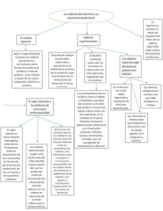 Ante la imposibilidad de
controlar los saberes
disciplinarios,
curriculares y de la
formación profesional,
produce, o trata de
producir, unos saberes
a través de los cuales
comprende y domina su
práctica
Conjunto de saberes
actualizados,
adquiridos y
necesarios en el
ámbito de la práctica
de la profesión y que
no provienen de las
instituciones de
formación ni de los
currículos.
El docente
raramente
actúa solo. Se
encuentra en
interacción con
otras personas,
empezando por
los alumnos.
La actividad educativa no
se ejerce sobre un objeto,
un fenómeno que haya
que conocer o una obra
que producir, sino en una
red de interacciones con
otras personas, en un
contexto en el que el
elemento humano es
determinante y dominante
y en el que están
presentes símbolos,
valores, sentimientos,
actitudes, que son
susceptibles de
interpretación y decisión.
Los saberes
experienciales
del docente
poseen tres
objetos
La institución,
en cuanto
medio
organizado y
compuesto de
funciones
diversificadas.
Las relaciones e
interacciones
que establecen y
desarrollan con
los demás
agentes en el
campo de su
práctica.
Las diversas
obligaciones y
normas a las
que debe
someterse su
trabajo
La
experiencia
provoca un
efecto de
recuperación
crítica de los
saberes
adquiridos
antes o fuera
de la práctica
profesional
El saber
docente es
esencialmente
heterogéneo:
saber plural,
formado por
diversos
provenientes de
las instituciones
de formación,
de la formación
profesional, de
los currículos y
de la práctica
cotidiana.
Relaciones de
carácter exterior
se insertanenuna
divisiónsocial del
trabajointelectual
entre los
productores de
saberes y los
formadores, entre
los grupos e
instituciones
responsables de
las nobles tareas
de producción y
legitimación de los
saberes y los
grupos e
instituciones
responsables de
las tareas de
formación
Los saberes
experienciales
surgen como
núcleo vital del
saber docente,
núcleo a partir
del cual los
profesores
tratan de
transformar sus
relaciones de
carácter
exterior con los
saberes en
relaciones de
carácter
interior con su
propia práctica.
Los saberes del docente y su
desarrollo profesional
El cuerpo
docente
Saberes
experienciales
El saber docente y
la condición de
una nueva
profesionalidad
 