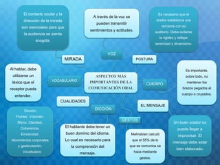VOZ
ASPECTOS MÁS
IMPORTANTES DE LA
COMUNICACIÓN ORAL
A través de la voz se
pueden transmitir
sentimientos y actitudes.
DICCIÓN
El hablante debe tener un
buen dominio del idioma.
Lo cual es necesario para
la comprensión del
mensaje.
POSTURAMIRADA
Es necesario que el
orador establezca una
cercanía con su
auditorio. Debe evitarse
la rigidez y reflejar
serenidad y dinamismo.
El contacto ocular y la
dirección de la mirada
son esenciales para que
la audiencia se sienta
acogida.
VOCABULARIO
CUERPO
EL MENSAJE
CUALIDADES
Al hablar, debe
utilizarse un
léxico que el
receptor pueda
entender.
Dicción.
Fluidez. Volumen.
Ritmo. Claridad.
Coherencia.
Emotividad.
Movimientos corporales
y gesticulación.
Vocabulario
Es importante,
sobre todo, no
mantener los
brazos pegados al
cuerpo o cruzados.
Un buen orador no
puede llegar a
improvisar. El
mensaje debe estar
bien elaborado.
GESTOS
Mehrabian calculó
que el 55% de lo
que se comunica se
hace mediante
gestos.