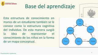4
Presentaciones Académicas
Base del aprendizaje
Esta estructura de conocimiento en
manos de un estudiante también se le
conoce como la estructura cognitiva
del individuo. De esta manera surgió
la idea de representar el
conocimiento de los niños en la forma
de un mapa conceptual.
 