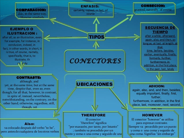 Mapa conceptual Conectores
