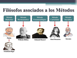 Filósofos asociados a los Métodos
Método
Dialectico
Método
Hermenéutico
Método
Fenomenológico
Método
Cartesiano
Método
Socrático
Friedrich Hegel
Platón
Wilhelm Dilthey Edmund Husserl René Descartes Sócrates
 