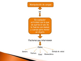 Manipulación de cargas
es
Es cualquier
actividad con la que
se ejerza el uso de
la fuerza con manos
y cuerpo para mover
un objeto
Factores que intervienen
Como
Estado de salud
Edad
Postura
Genero
Biomecánica