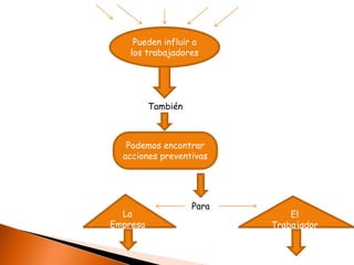 Pueden influir a
los trabajadores
También
Podemos encontrar
acciones preventivas
Para
La
Empresa
El
Trabajador