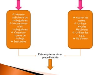  Numero
suficiente de
trabajadores
No presionar
a los
trabajadores
Organizar
turnos de
trabajo
Descansos
Acatar las
norma
Utilizar
Ayudas
Mecánicas
Utilizar los
e.p.p.
No Correr
Esto requieres de un
procedimiento