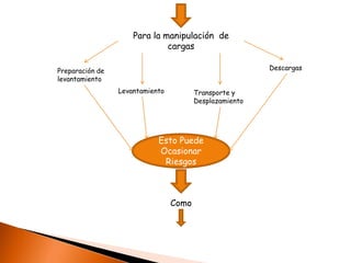 Para la manipulación de
cargas
Preparación de
levantamiento
Levantamiento Transporte y
Desplazamiento
Descargas
Esto Puede
Ocasionar
Riesgos
Como