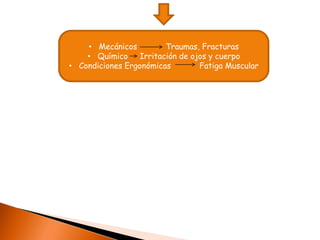 • Mecánicos Traumas, Fracturas
• Químico Irritación de ojos y cuerpo
• Condiciones Ergonómicas Fatiga Muscular