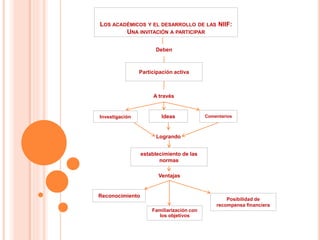 LOS ACADÉMICOS Y EL DESARROLLO DE LAS NIIF:
UNA INVITACIÓN A PARTICIPAR
Deben
Participación activa
A través
Investigación Ideas Comentarios
Logrando
establecimiento de las
normas
Ventajas
Reconocimiento
Familiarización con
los objetivos
Posibilidad de
recompensa financiera