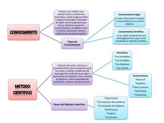 Tipos de
Conocimiento
Conocimiento Vulgar:
es toda información recibida
o transmitida sin una crítica
expresa
Conocimiento Científico:
es un saber producto de una
investigación en la que se ha
empleado el método científico
Proceso que implica una
relación entre 2 elementos
esenciales: sujeto (cognoscente)
y objeto (conocido). Entendido
el sujeto como la persona que
busca, obtiene o posee el
conocimiento; y el objeto como
el hecho, fenómeno, tema o
materia que el sujeto estudia
Conjunto de pasos, técnicas y
procedimientos que se emplean para
formular y resolver problemas de
investigación mediante la prueba o
verificación de hipótesis. Este método
es objetivo y tiene capacidad de
predicción, control y generalización.
Elementos
*Los conceptos
*Las Variables
*Las Hipótesis
*Las Teorías
Características
*Racional
*Analítico
*Claro y preciso
*Verificable
*Explicativo
Pasos del Método Científico
*Observación
*Formulación del problema
*Formulación de hipótesis
*Verificación
*Análisis
*Conclusión